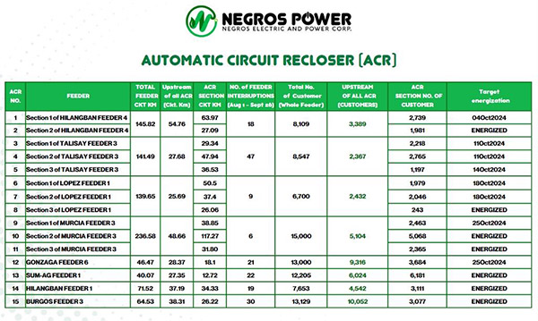 Negros Power Enhances Service Reliability With Automatic Circuit Reclosers (ACRs)