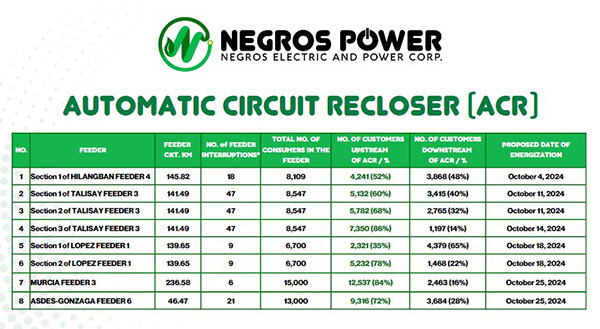 Negros Power Enhances Service Reliability With Automatic Circuit Reclosers (ACRs)