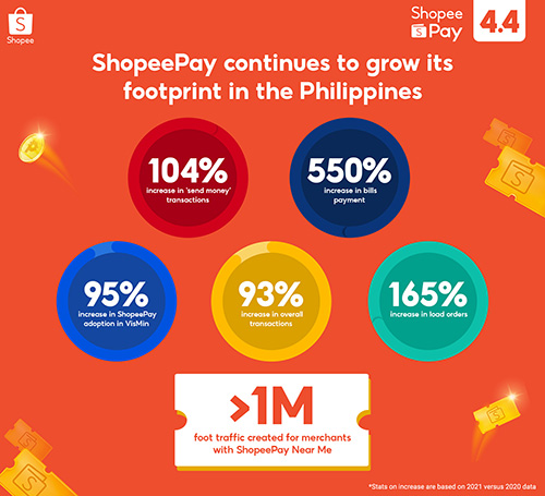 ShopeePay Empowers Filipinos To Embrace Digital Payments Through Cost-Saving Features