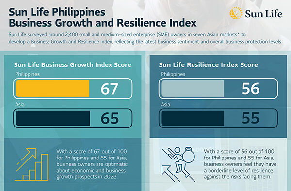 Sun Life: Filipino SME Businesses Seek Growth And Greater Resilience In 2022