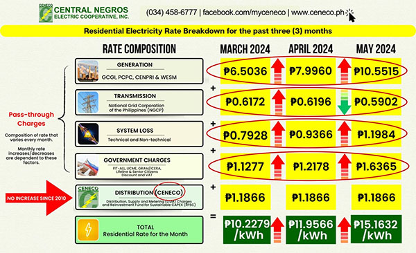 Negros Power Prepares For CENECO Takeover Amidst Rising Rates