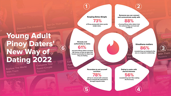 How Are Young Adult Pinoy Daters Getting Back To IRL Dating Post Pandemic?